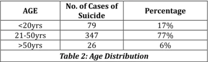 Table 3: Marital Status 