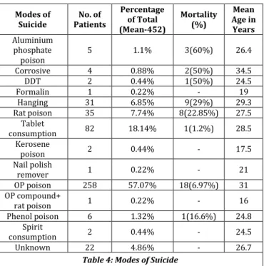 Table 4: Modes of Suicide 