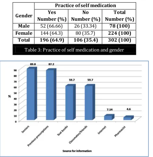 Figure 1: Distribution of medical students by source of reference for self medication