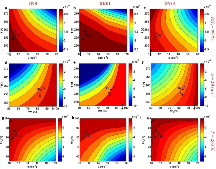 Fig. 8. SU ds rates (kg m −2 s −1 ) from 3 sensitivity experiments, with (a–c) relative humidity with respect to ice RH i = 90 %, (d–f) wind speed u = 20 ms −1 , and (g–i) air temperature T = 263 K, each one conducted for B98 (left panels), BR01 (central p