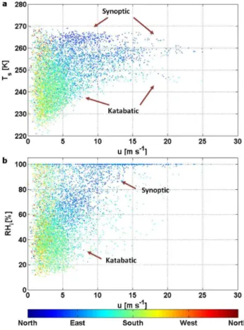 Fig. 10. Scatter plot of (a) surface temperature T s and (b) relative humidity with respect to ice RH i versus wind speed u at AWS 16.