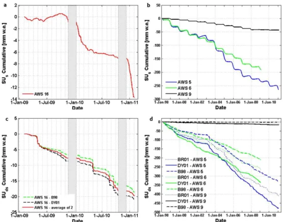 Fig. 3. Cumulative sublimation mass fluxes (mm w.e.): Surface sublimation SU s at (a) AWS 16 and (b) AWS 5, 6 and 9; Snowdrift sublima- sublima-tion SU ds at (c) AWS 16 and (d) AWS 5, 6 and 9.