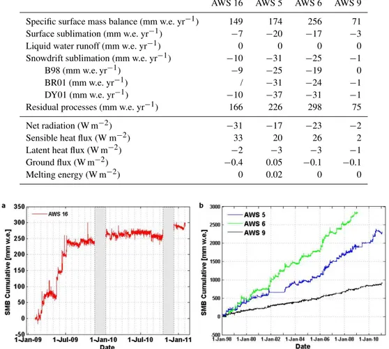 Table 3. Comparison of specific surface mass balance and its components (mm w.e. yr −1 ), and mean surface energy balance components (W m −2 ) at each station