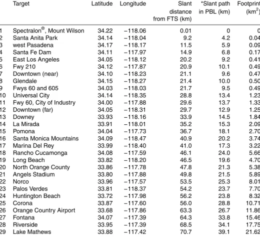 Table 1. List of the 29 reflection points on Mount Wilson and in the Los Angeles megacity.