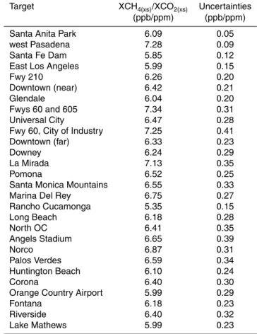 Table 3. List of correlation slopes of XCH 4(XS) : XCO 2(XS) and their uncertainties (one standard deviation) observed by the CLARS-FTS between the period of September 2011 and October 2013.