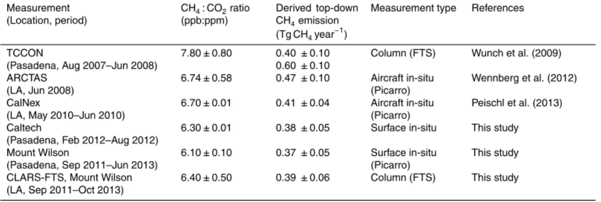 Table 4. Comparisons of CH 4 : CO 2 ratios and derived top-down CH 4 emissions among vari- vari-ous measurements in the Los Angeles megacity