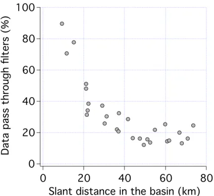 Figure 2. Percent of data points that pass through our data filters as a function of slant distance in the Los Angeles megacity.