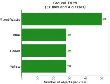 Figure 10. The number of object instances per class the and number of images in the test set