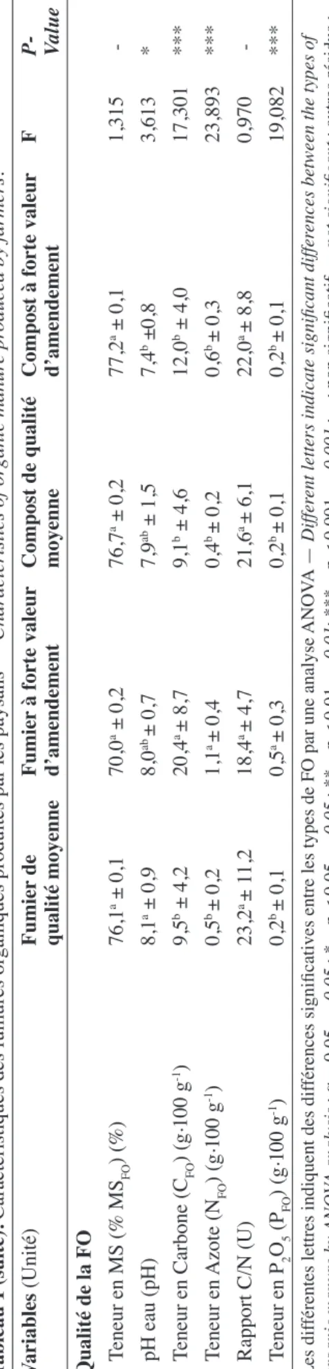 Tableau 1 (suite). Caractéristiques des fumures organiques produites par les paysans — Characteristics of organic manure produced by farmers