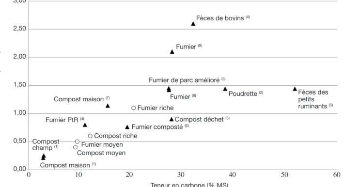 Figure 2. Qualités des fumures organiques paysannes comparées aux références —  Qualities of farmer’s organic manures  compared to references.