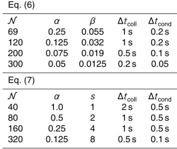 Table 1. Grid formulation parameters and time steps for collisional ( ∆ t coll ) and condensational ( ∆ t cond ) growth for the case of w = 1 m s −1 .