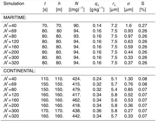 Table 2. Selected model results at −30 dBz for MARITIME and CONTINENTAL cases, vari- vari-ous grid resolutions, and Hall gravitational kernel