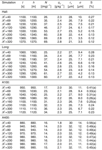 Table 3. Selected model results at 20 dBz for MARITIME case with various kernels and grid resolutions