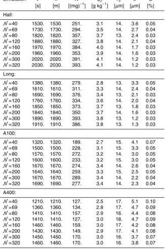 Table 4. As Table 3, but for the CONTINENTAL case.