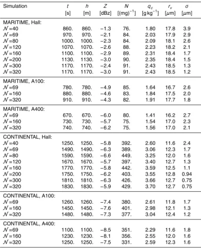 Table 5. Selected model results at the radar reflectivity transition time for MARITIME and CONTINENTAL cases, various grid resolutions and collision kernels