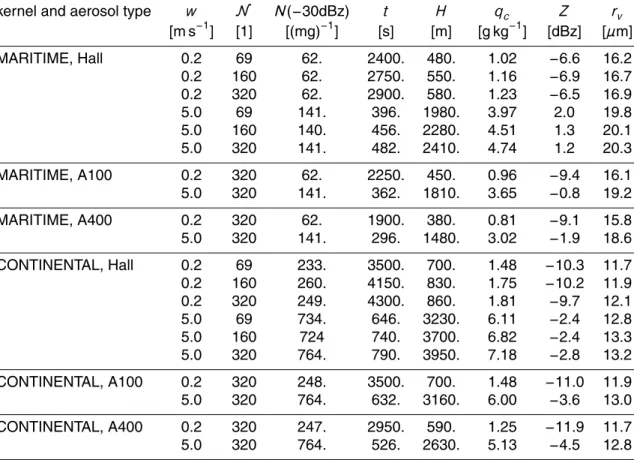 Table 7. Selected model results for di ff erent parcel vertical velocities, MARITIME and CON- CON-TINENTAL cases, and various grid resolutions and collection kernels