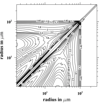 Fig. 2. The ratio of the turbulent collection kernel to the Hall kernel. The ratio on the 45 ◦ degree line is undefined due to the zero value of the Hall kernel