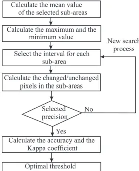 Figure 3: Flowchart of the CVA change detection.