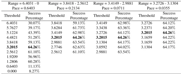 Table 2: Results of threshold selection with the Double-window Flexible Pace Search (DFPS).