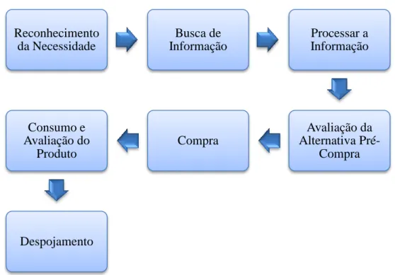 Figura 1 – Fases do Processo de tomada de decisão da compra
