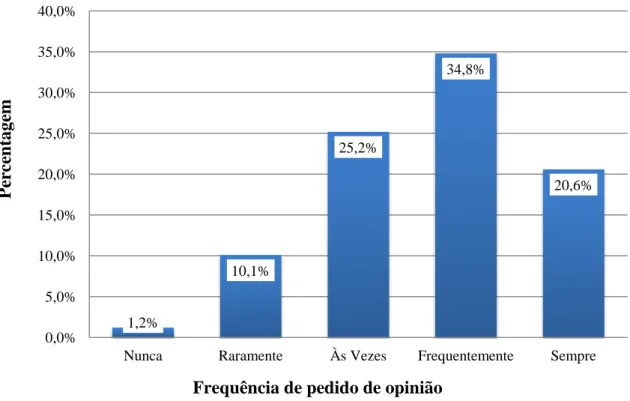 Figura 14 – Frequência de pedido de opinião por parte dos inquiridos (em %) 