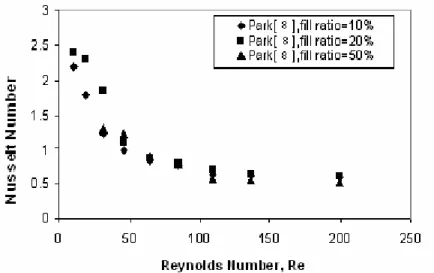 Figure 2. Nusselt number versus Reynolds number for three fill charge ratio for  C F 6 14 at  T v = 50 C