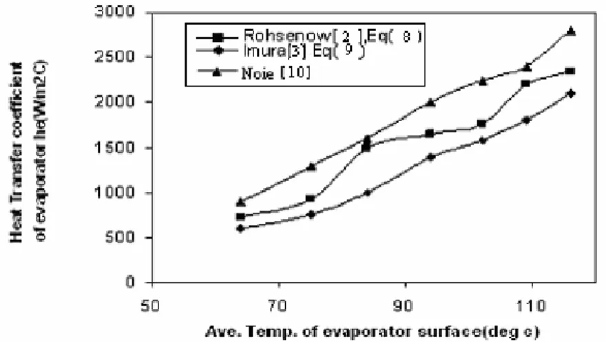 Figure 5. Heat transfer coefficient of evaporator versus average temperature of evaporator surface for  different filling ratios 
