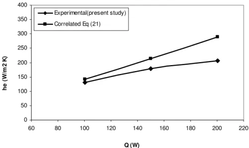 Figure 8 shows the comparison between the experimental and theoretical results of the heat transfer  coefficient for AR= 17.2 FR=80% , φ=90° and  m = 0 