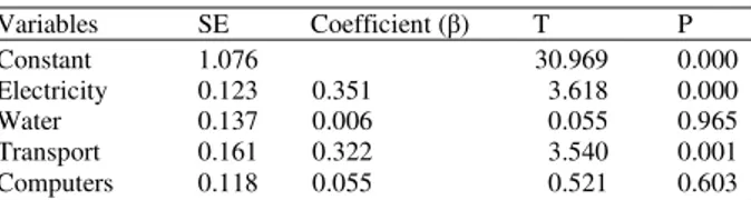 Table 7: Some basic infrastructure for research  Variables  SE  Coefficient (β)  T  P    Constant  1.076  30.969  0.000  Electricity  0.123  0.351  3.618  0.000  Water  0.137  0.006  0.055  0.965  Transport  0.161  0.322  3.540  0.001  Computers  0.118  0.