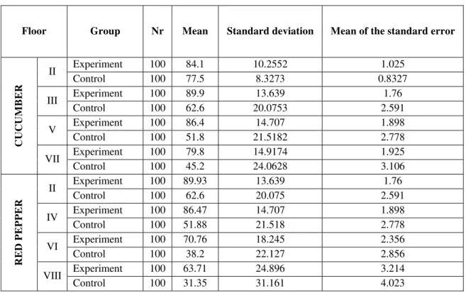 Table 1: Results according to the floors for the cucumber and red pepper vegetables 
