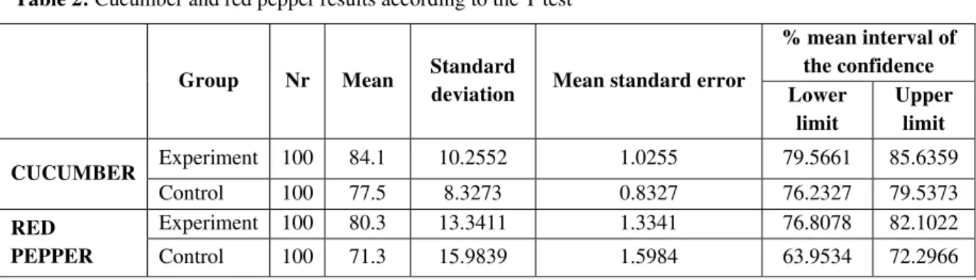 Table 2: Cucumber and red pepper results according to the T test 