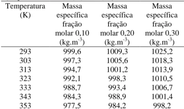 Tabela  1.  Efeito  da  temperatura  sobre  a  massa  específica  das  soluções  aquosas  de  fenilhidrazina  (frações molares 0,10, 0,20 e 0,30)  Temperatura  (K)  Massa  específica  fração  molar 0,10  (kg.m -3 )  Massa  específica fração  molar 0,20 (kg
