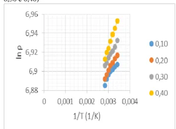 Figura 1: Gráfico de  ln ρ  versus  1