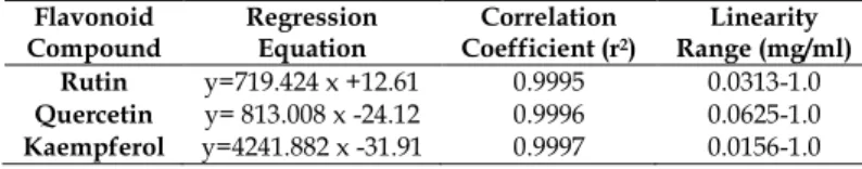 Table  1:  Validation  data  from  the  calibration  curves  of  the  standard  flavonoid compounds  Flavonoid  Compound  Regression Equation  Correlation Coefficient (r 2 )  Linearity  Range (mg/ml)  Rutin  y=719.424 x +12.61  0.9995  0.0313-1.0  Querceti