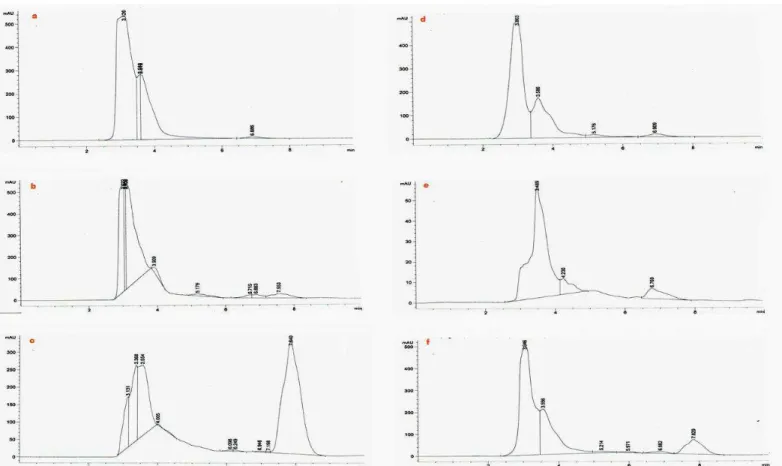 Fig.  1:  Chromatographic  fingerprints  for  the  component  raw  materials  used  and  the  product  (EAF-2011):  a-  Alchornea  cordifolia,  b-Eugenia  caryophyllata, c- Zanthoxylum zanthoxyloides, d- Psidium guajava, e- Tridax procumbens, f- Ointment (