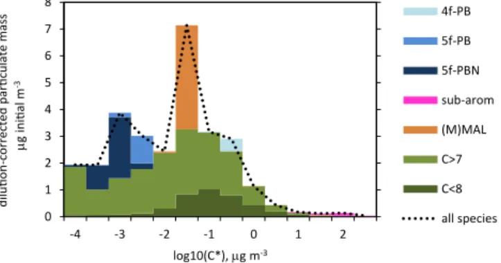 Figure 8. Chemical composition of the particle phase at the end of the urban outflow simulation, distributed by volatility