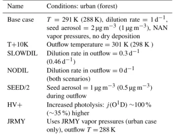 Table 1. List of sensitivity simulations Name Conditions: urban (forest)