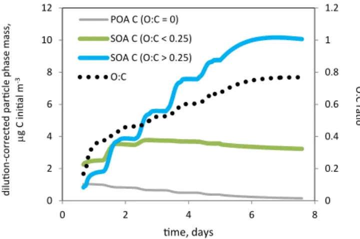 Figure 5. Evolution of the O : C ratio in the particle phase for the urban case. Left axis and solid lines: plume-integrated carbon mass of particle-phase fractions, segregated by O : C ratio