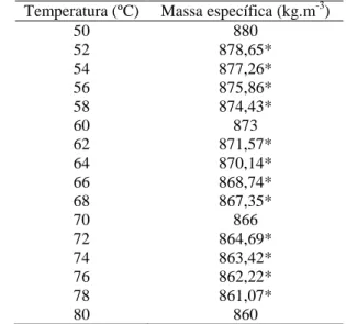 Tabela 1. Efeito da temperatura na massa específica do  sebo bovino refinado 