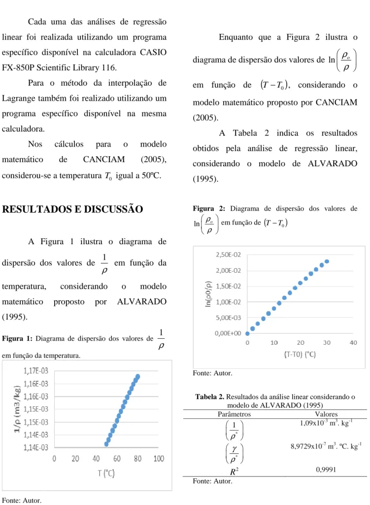 Figura  1:  Diagrama  de  dispersão  dos  valores  de  1 ρ