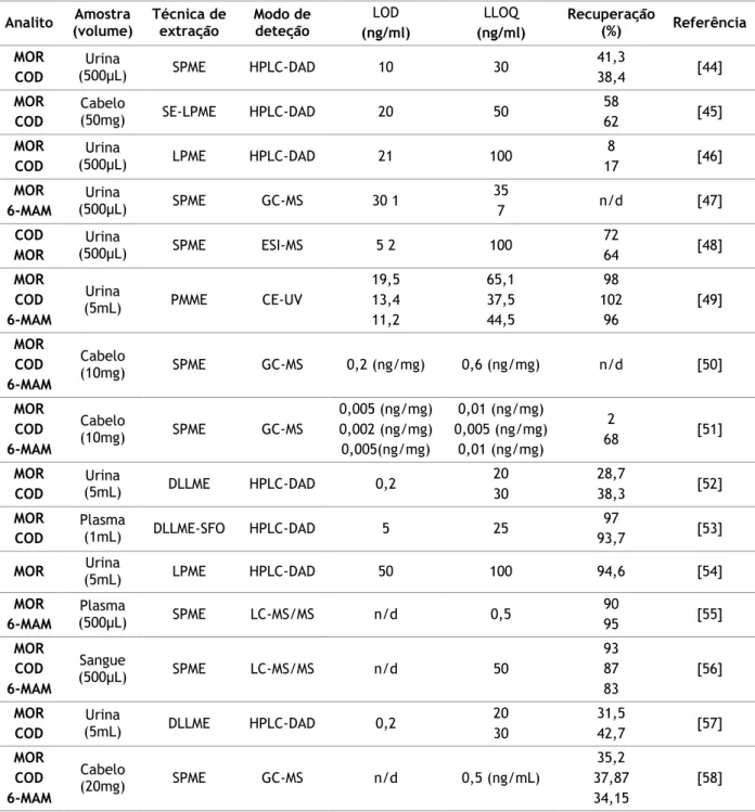 Tabela 4 – Métodos de microextração para determinação de opiáceos em amostras biológicas