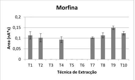 Gráfico 1 - Áreas relativas e respetivo desvio padrão para a extração  da MOR por cada uma das técnicas testadas.