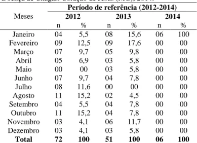 Tabela  1A  –  Perfil  epidemiológico  dos  pacientes  cadastrados  por  mês  e  ano  de  realização  do  exame  diagnóstico  para  a  Doença de Chagas