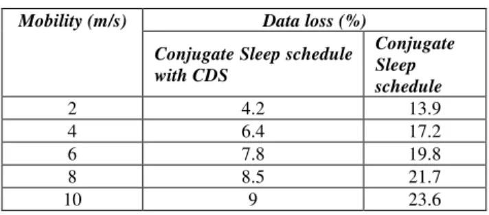 Table 1:  Performance Comparison   of Network Life Time  