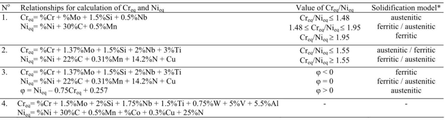 Table 1.  The most commonly used formulae for calculating the so-called chromium equivalent (Cr eq ) and nickel equivalent (Ni eq ) along  with the predicted “solidification models” for duplex type cast steel 