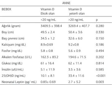 Tablo 2. Vitamin D düzeyi eksik ve yeterli annelerden doğan bebeklerde antro- antro-pometrik ve laboratuvar verilerin karşılaştırılması