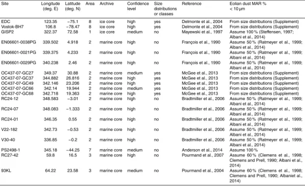 Table 1. List of the records included in this compilation, with their exact location (coordinates) and geographical localization (0 = Alaska, 1 = Greenland, 2 = North Africa and North Atlantic, 3 = Arabian Sea, 4 = North America, 5 = East Asia and North Pa