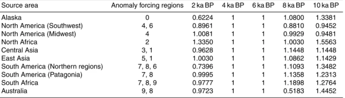 Table 2. Dust source areas in the CESM model, and scale factors expressed as anomalies with respect to a reference period, derived from the observations