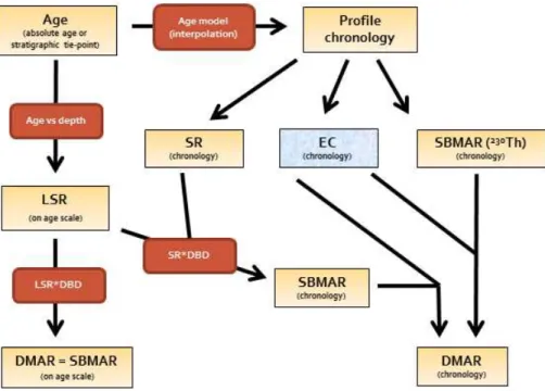 Figure 1. Schematic representation of the process of calculation of eolian DMAR (Dust Mass Accumulation Rate), and its relation to the SR (Sedimentation Rate), DBD (Dry Bulk Density), SBMAR (Sediment Bulk MAR), and EC (Eolian Content)