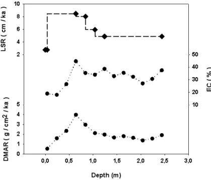 Figure 2. Example of di ﬀ erent resolution of SBMAR and EC (Clemens and Prell, 1990).
